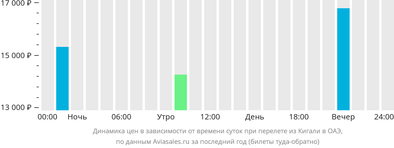 Динамика цен в зависимости от времени вылета из Кигали в ОАЭ