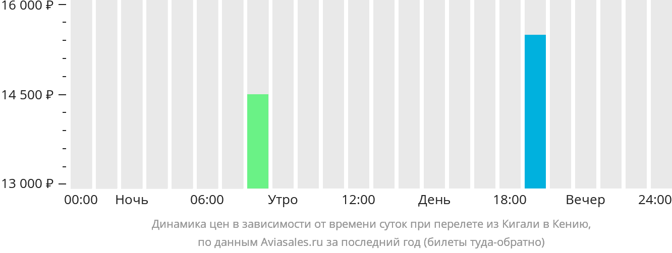 Динамика цен в зависимости от времени вылета из Кигали в Кению