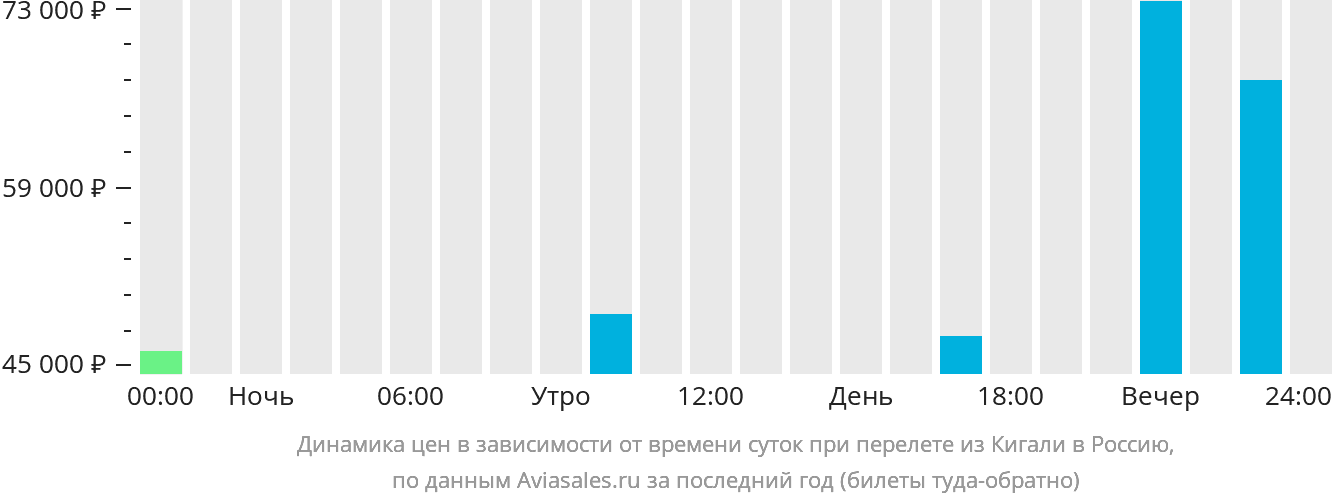 Динамика цен в зависимости от времени вылета из Кигали в Россию
