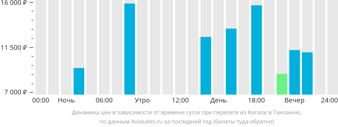 Динамика цен в зависимости от времени вылета из Кигали в Танзанию