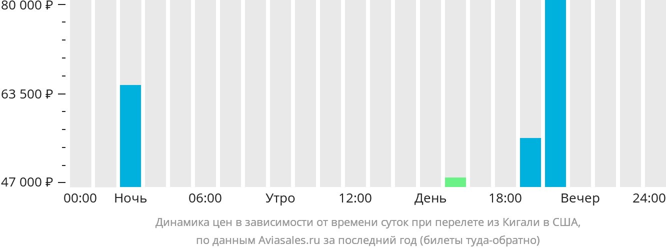 Динамика цен в зависимости от времени вылета из Кигали в США