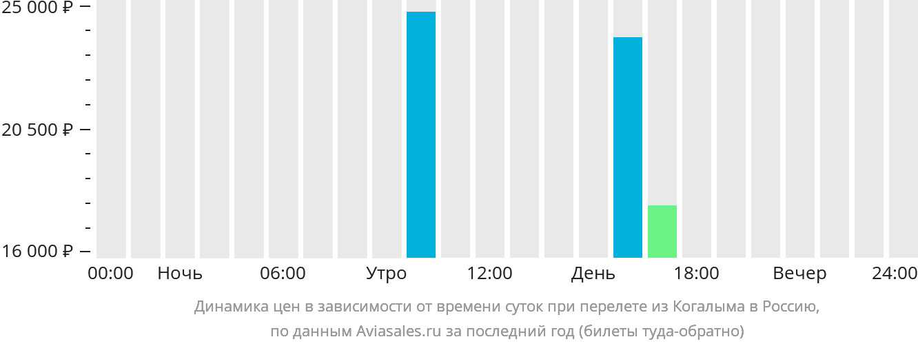 Динамика цен в зависимости от времени вылета из Когалыма в Россию