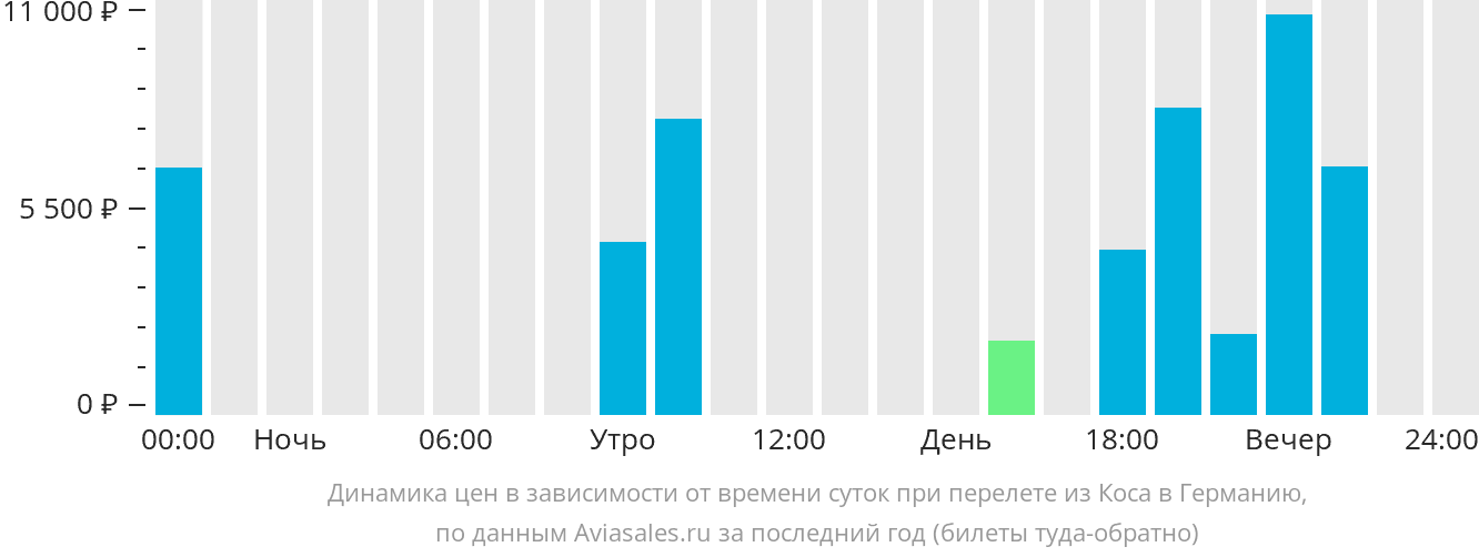 Динамика цен в зависимости от времени вылета из Коса в Германию