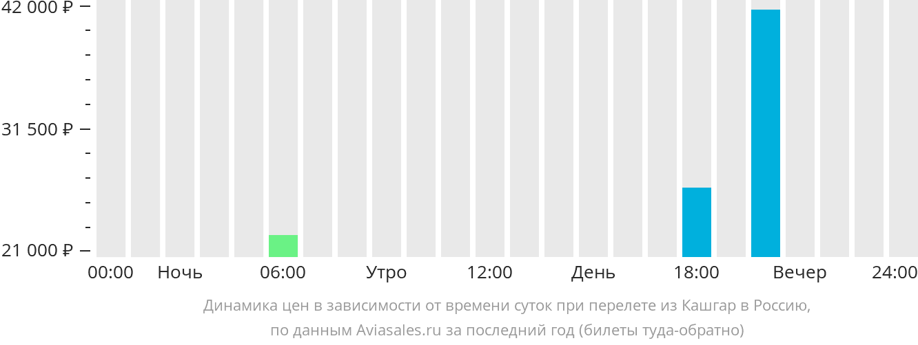 Динамика цен в зависимости от времени вылета из Кашгара в Россию