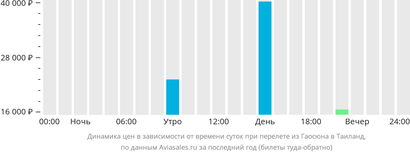 Динамика цен в зависимости от времени вылета из Гаосюна в Таиланд
