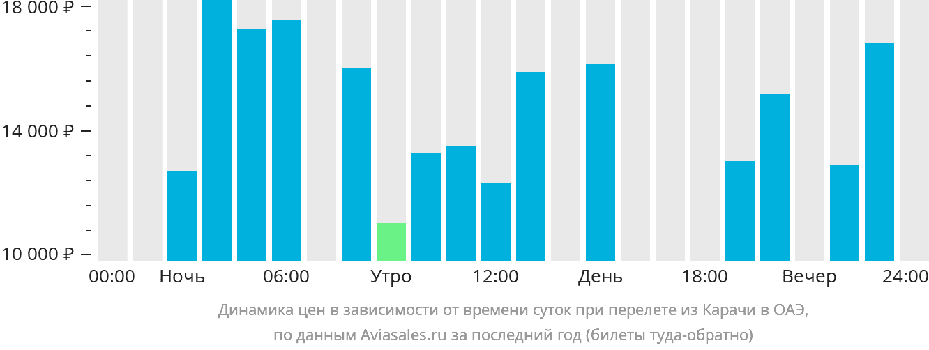 Динамика цен в зависимости от времени вылета из Карачи в ОАЭ