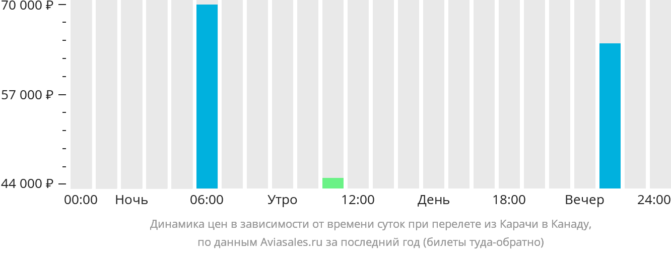 Динамика цен в зависимости от времени вылета из Карачи в Канаду