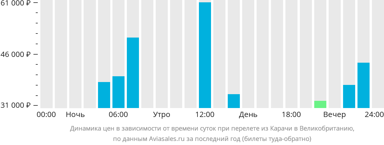 Динамика цен в зависимости от времени вылета из Карачи в Великобританию