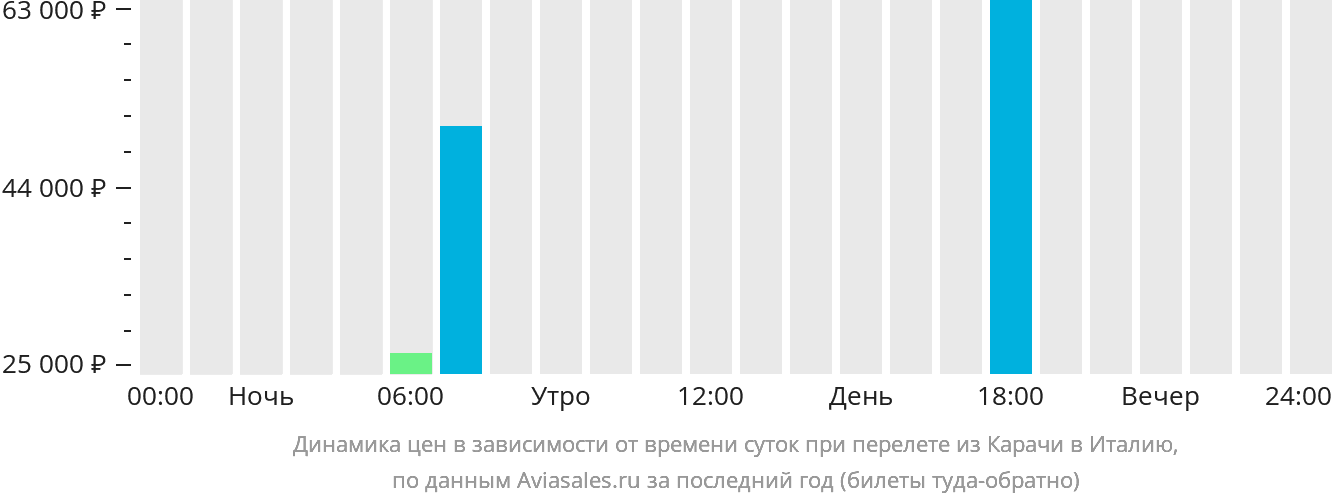 Динамика цен в зависимости от времени вылета из Карачи в Италию