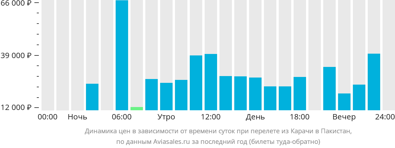 Динамика цен в зависимости от времени вылета из Карачи в Пакистан