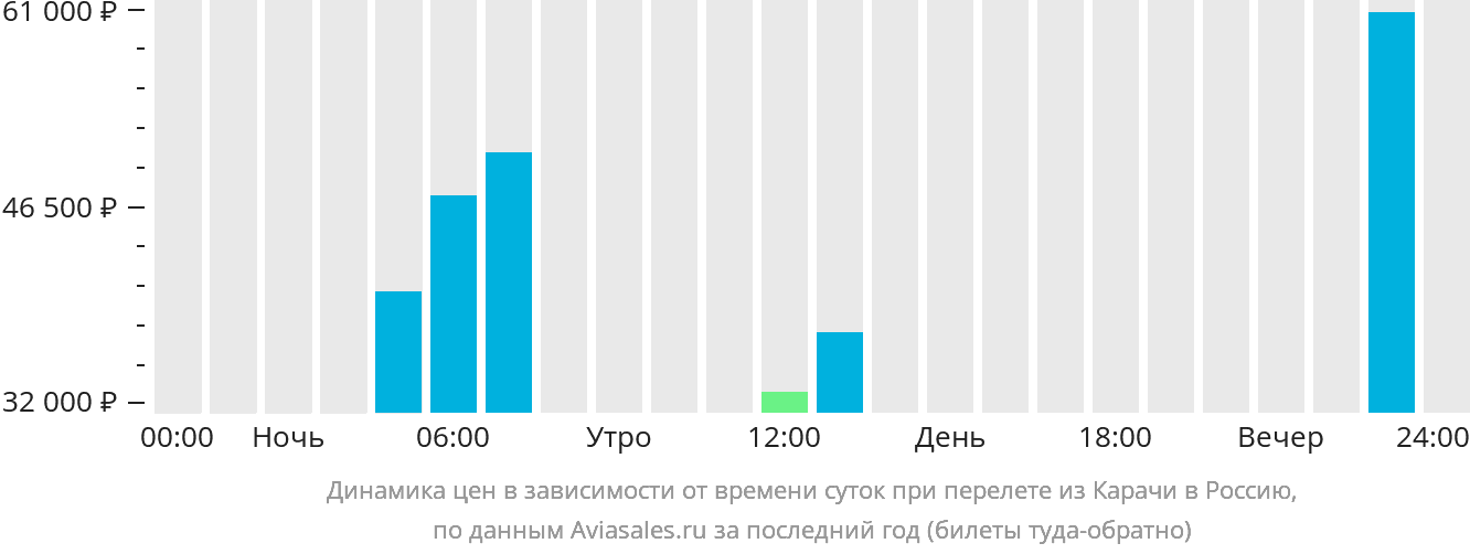 Динамика цен в зависимости от времени вылета из Карачи в Россию