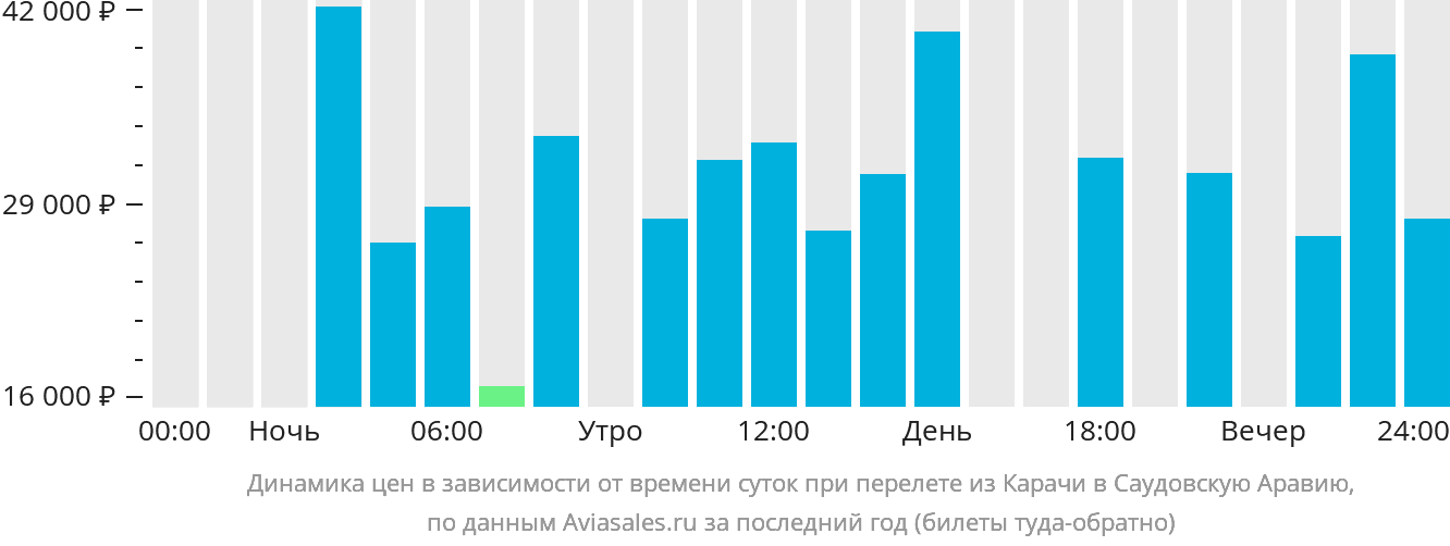 Динамика цен в зависимости от времени вылета из Карачи в Саудовскую Аравию