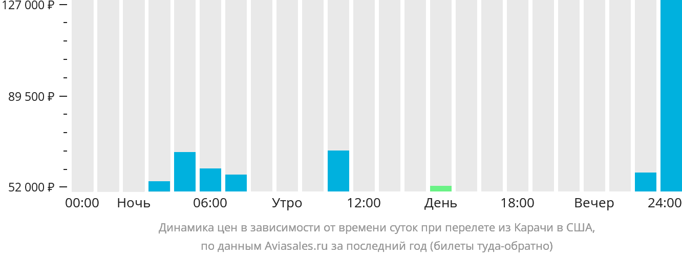 Динамика цен в зависимости от времени вылета из Карачи в США