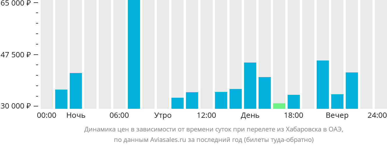 Динамика цен в зависимости от времени вылета из Хабаровска в ОАЭ
