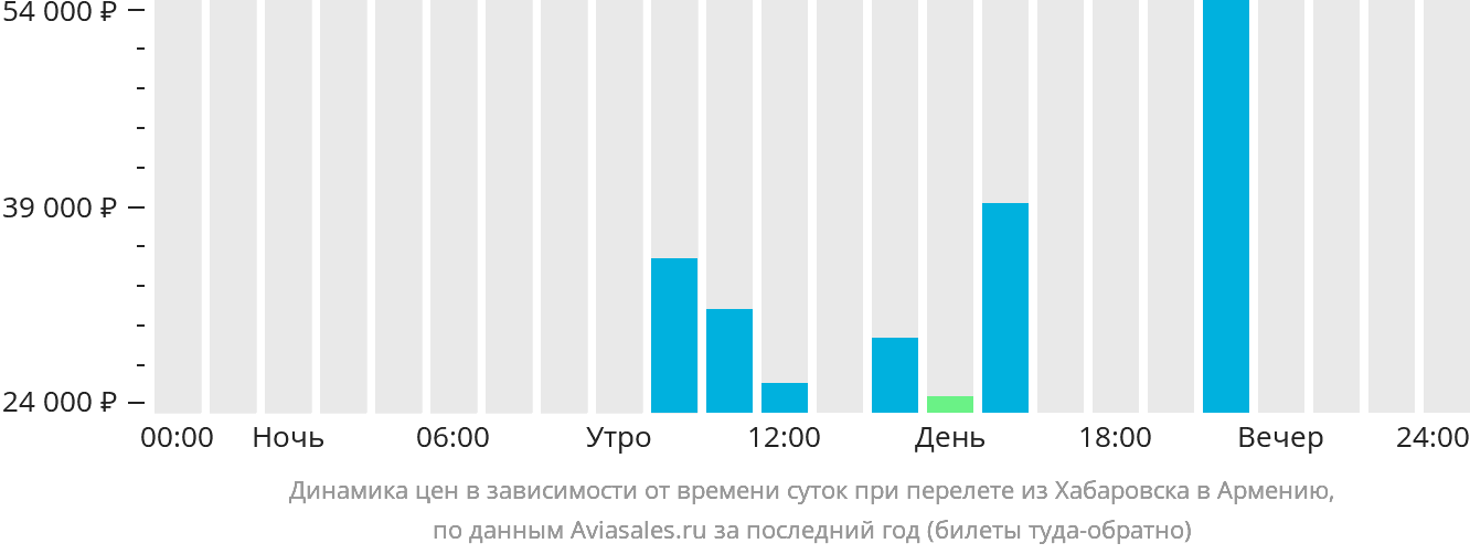 Динамика цен в зависимости от времени вылета из Хабаровска в Армению