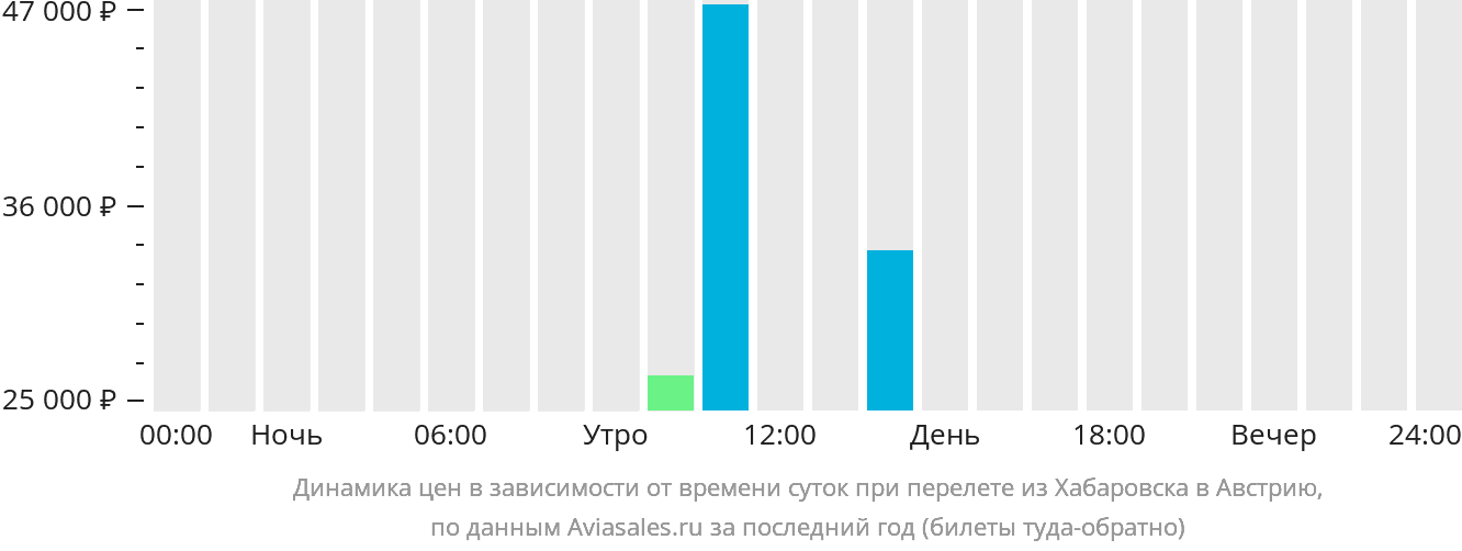 Динамика цен в зависимости от времени вылета из Хабаровска в Австрию