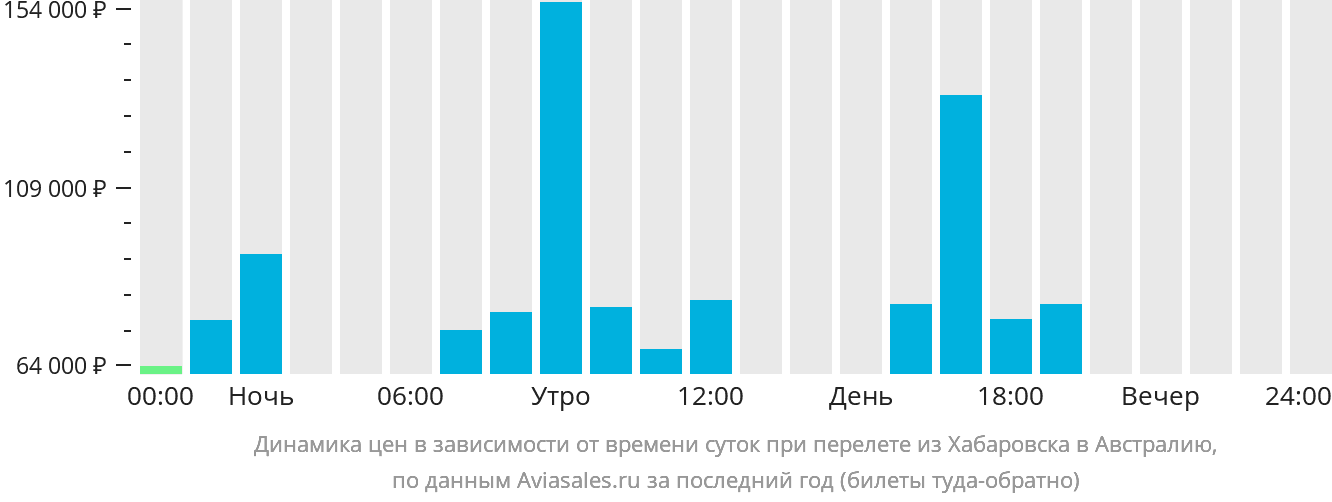 Динамика цен в зависимости от времени вылета из Хабаровска в Австралию