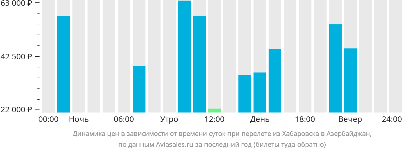 Динамика цен в зависимости от времени вылета из Хабаровска в Азербайджан