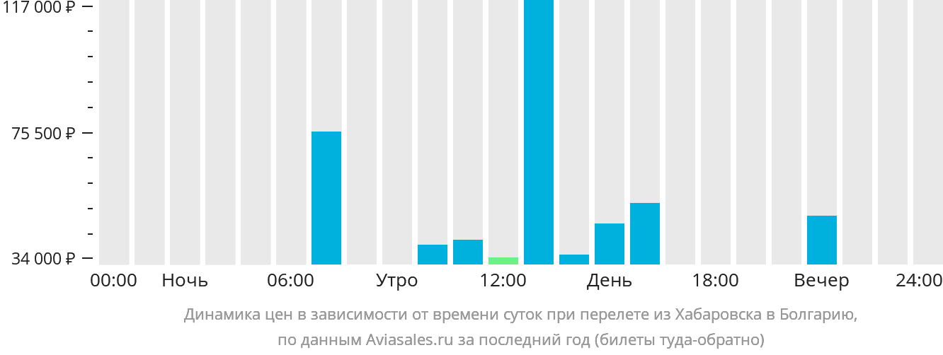 Динамика цен в зависимости от времени вылета из Хабаровска в Болгарию