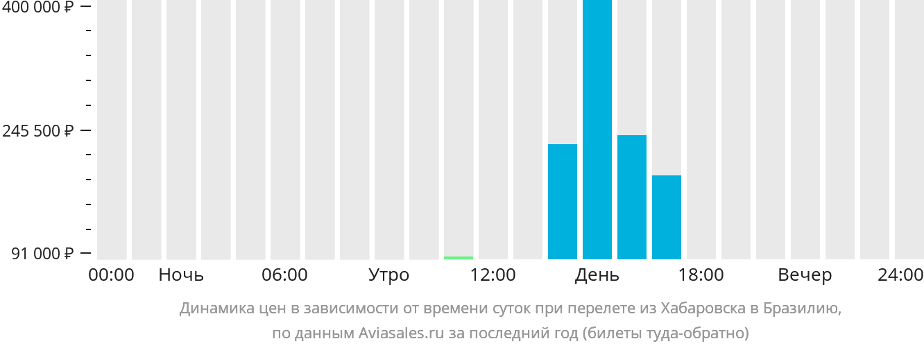 Динамика цен в зависимости от времени вылета из Хабаровска в Бразилию
