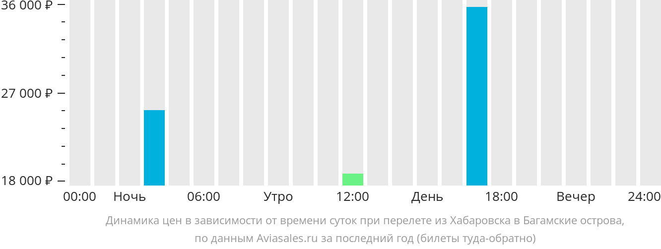 Динамика цен в зависимости от времени вылета из Хабаровска на Багамы