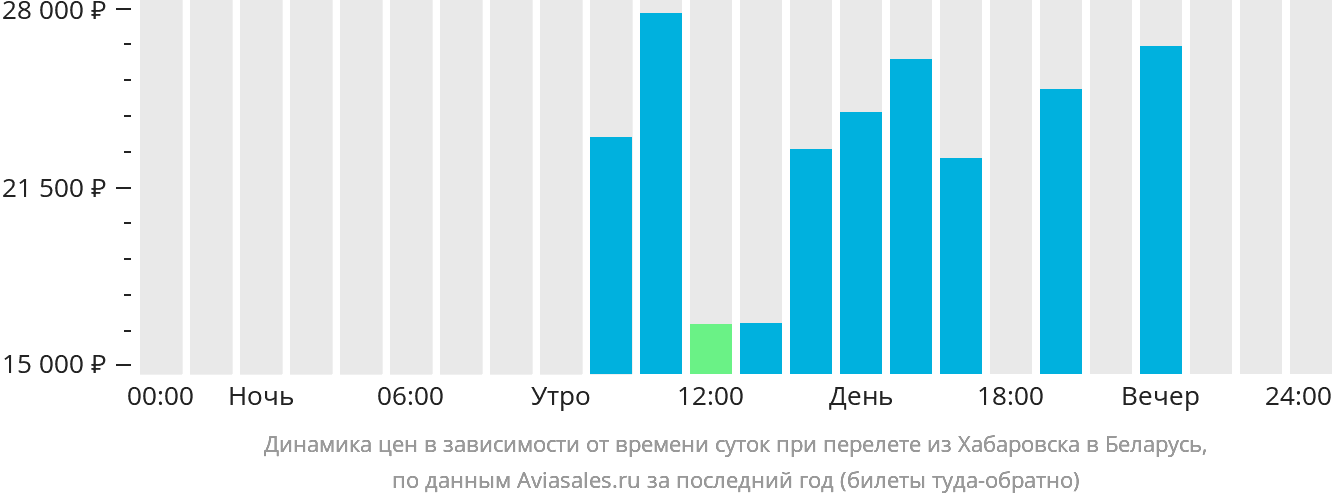 Динамика цен в зависимости от времени вылета из Хабаровска в Беларусь