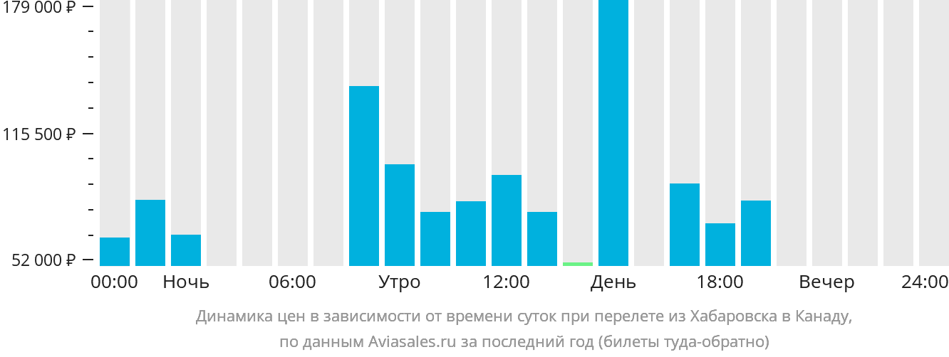 Динамика цен в зависимости от времени вылета из Хабаровска в Канаду