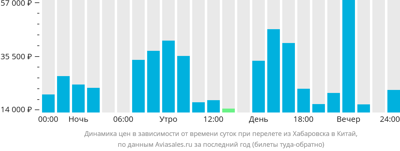 Динамика цен в зависимости от времени вылета из Хабаровска в Китай
