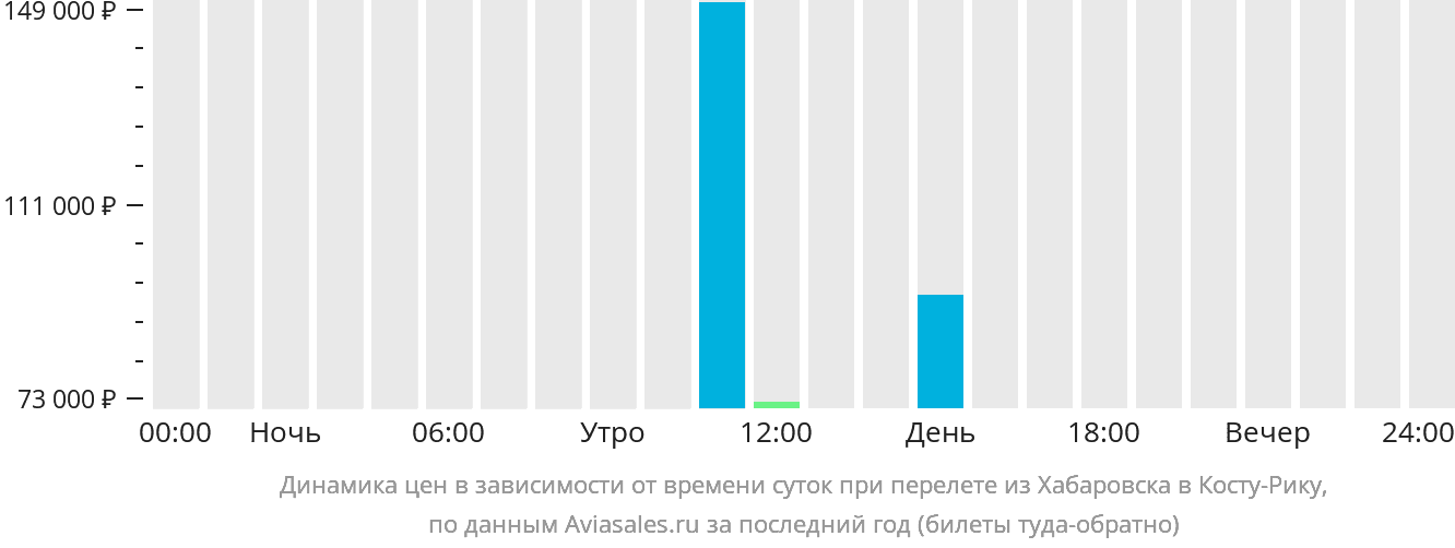 Динамика цен в зависимости от времени вылета из Хабаровска в Коста-Рику