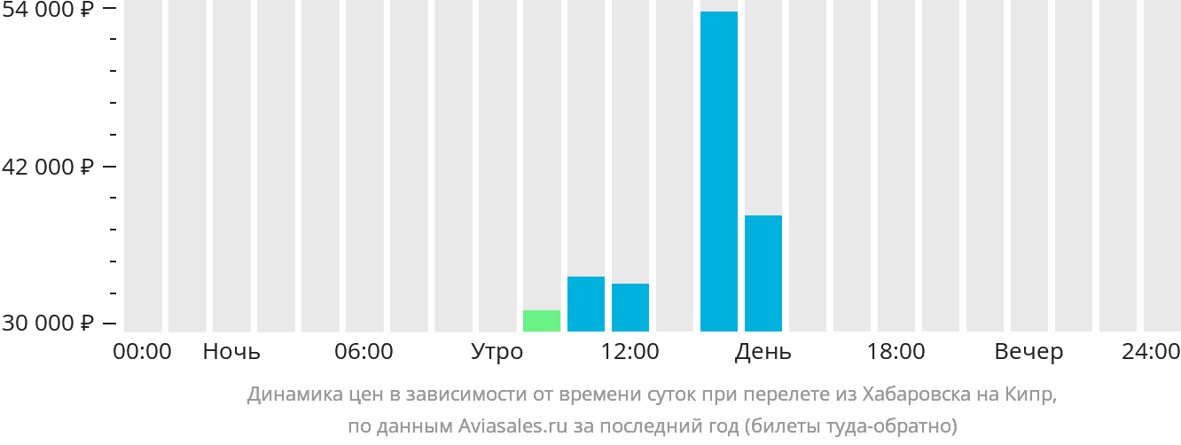 Динамика цен в зависимости от времени вылета из Хабаровска на Кипр