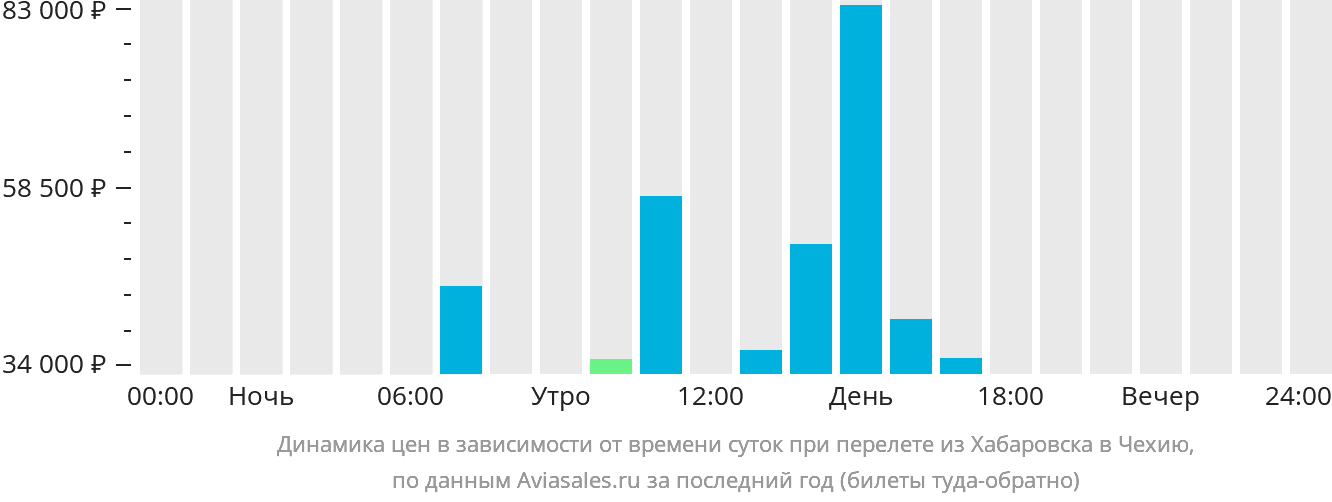 Динамика цен в зависимости от времени вылета из Хабаровска в Чехию