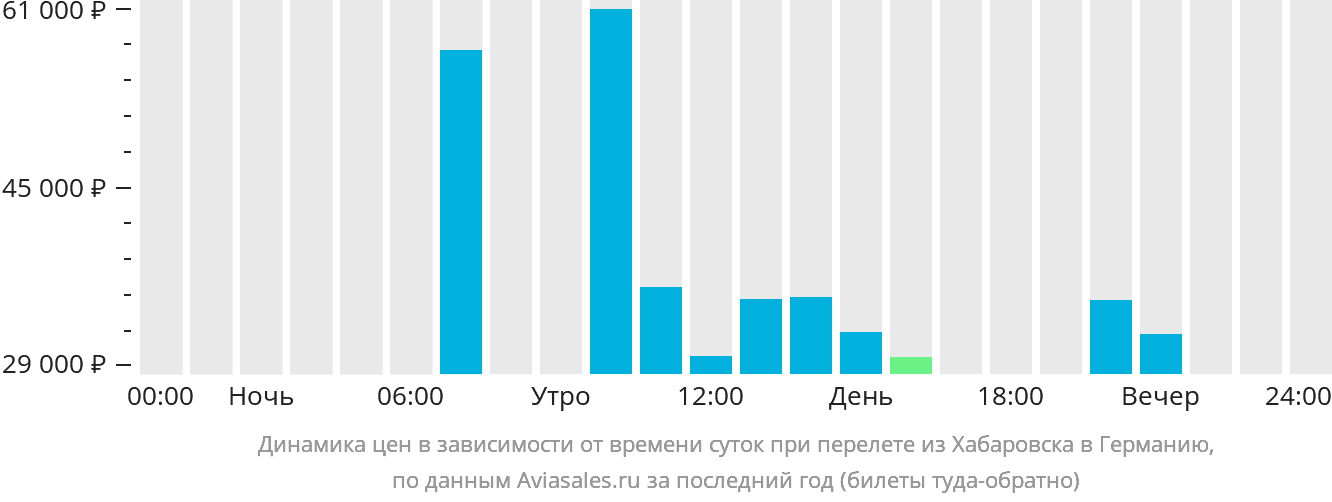 Динамика цен в зависимости от времени вылета из Хабаровска в Германию