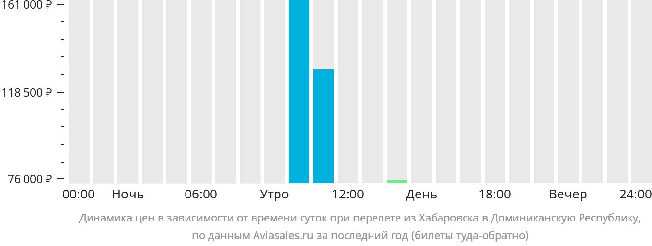 Динамика цен в зависимости от времени вылета из Хабаровска в Доминиканскую Республику