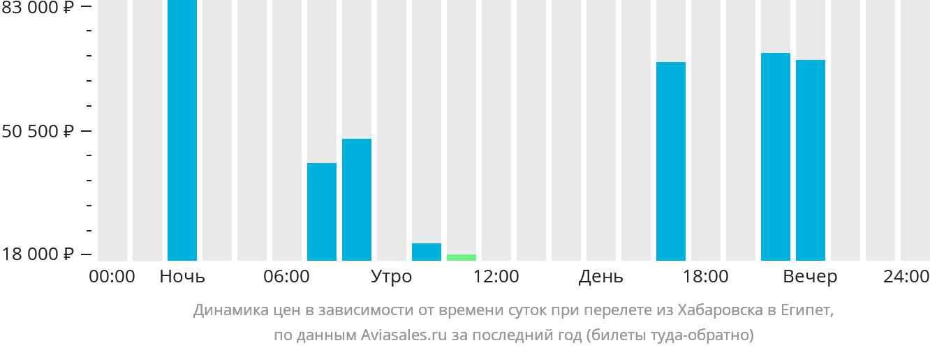 Динамика цен в зависимости от времени вылета из Хабаровска в Египет