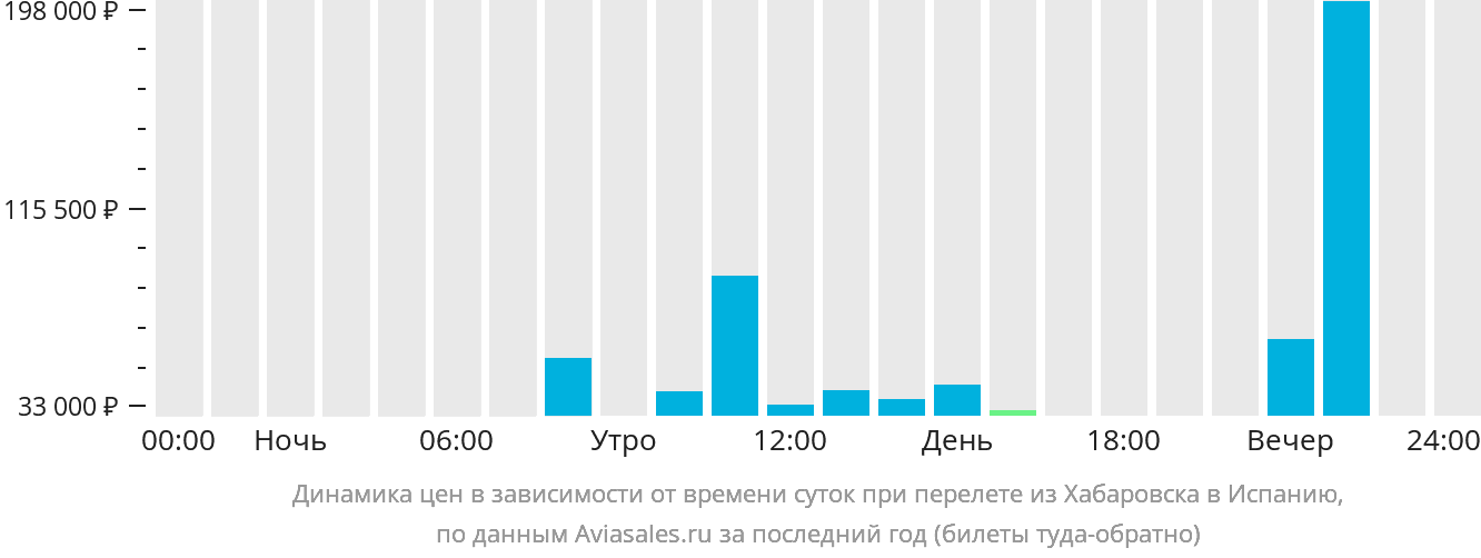 Динамика цен в зависимости от времени вылета из Хабаровска в Испанию