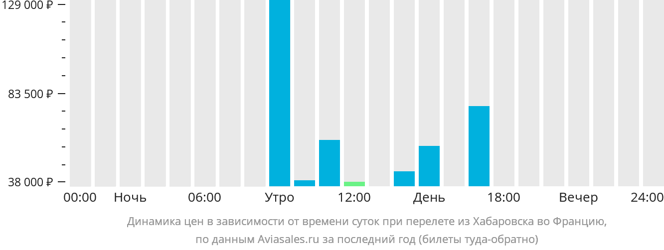 Динамика цен в зависимости от времени вылета из Хабаровска во Францию