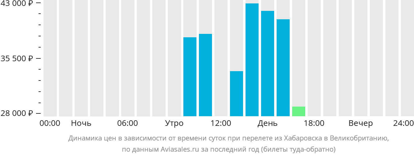 Динамика цен в зависимости от времени вылета из Хабаровска в Великобританию