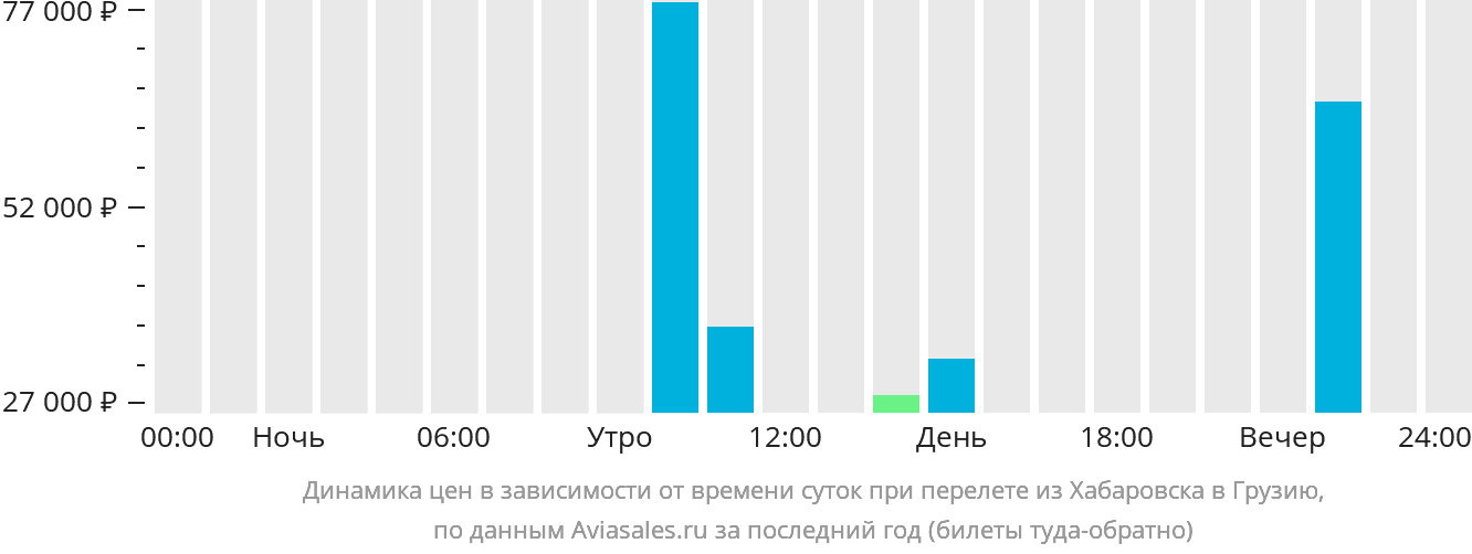 Динамика цен в зависимости от времени вылета из Хабаровска в Грузию