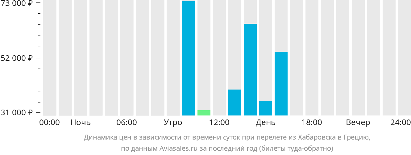 Динамика цен в зависимости от времени вылета из Хабаровска в Грецию
