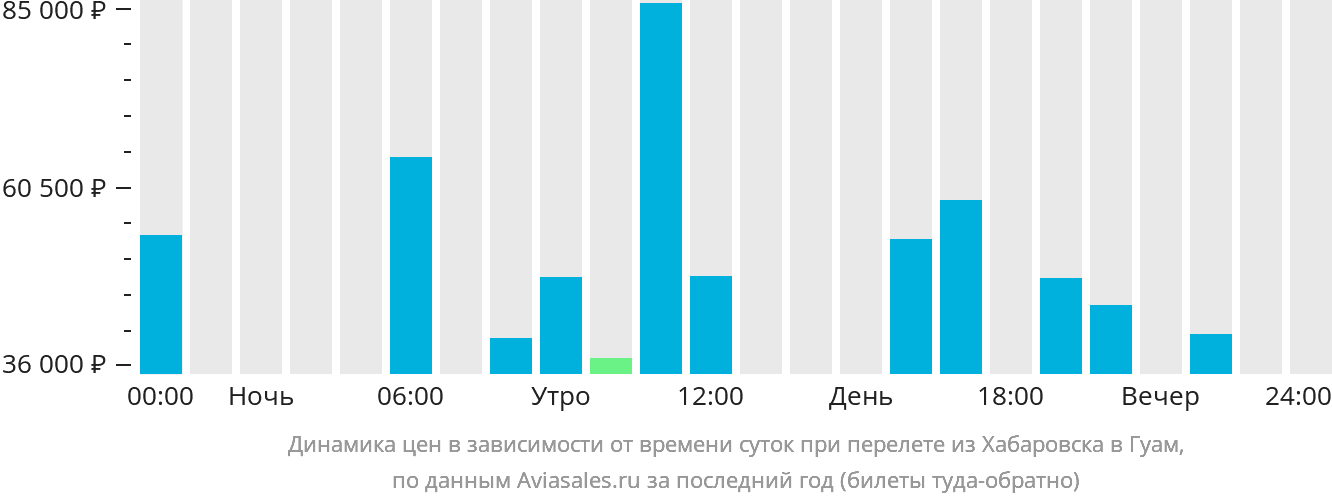 Динамика цен в зависимости от времени вылета из Хабаровска в Гуам