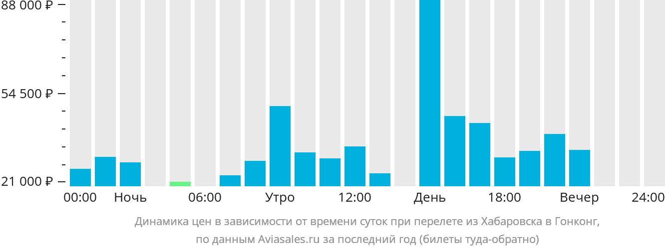 Динамика цен в зависимости от времени вылета из Хабаровска в Гонконг