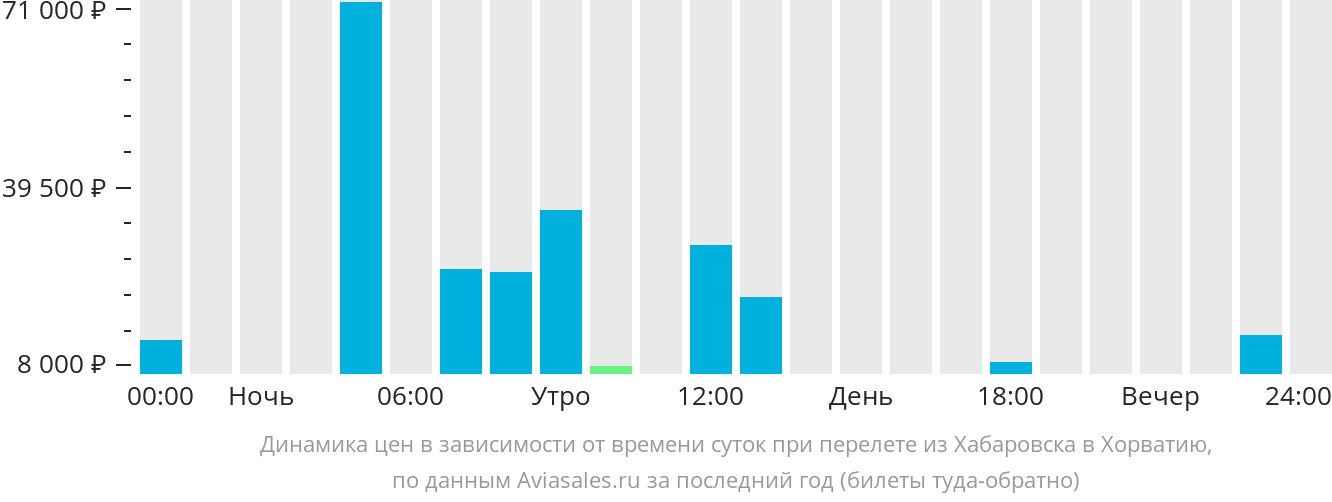 Динамика цен в зависимости от времени вылета из Хабаровска в Хорватию