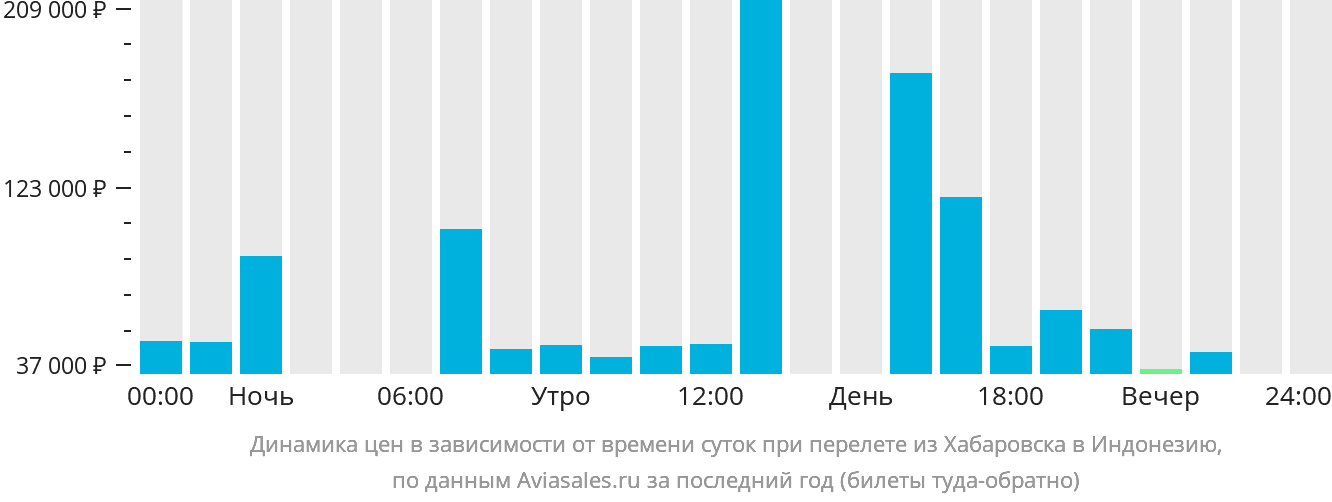 Динамика цен в зависимости от времени вылета из Хабаровска в Индонезию
