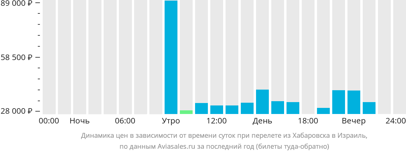 Динамика цен в зависимости от времени вылета из Хабаровска в Израиль