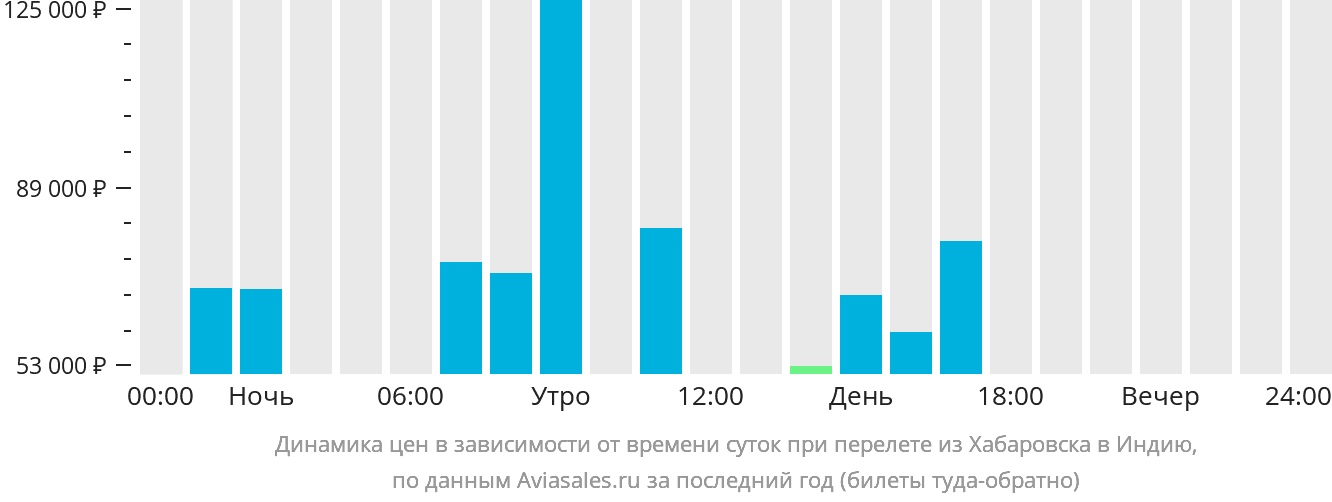 Динамика цен в зависимости от времени вылета из Хабаровска в Индию