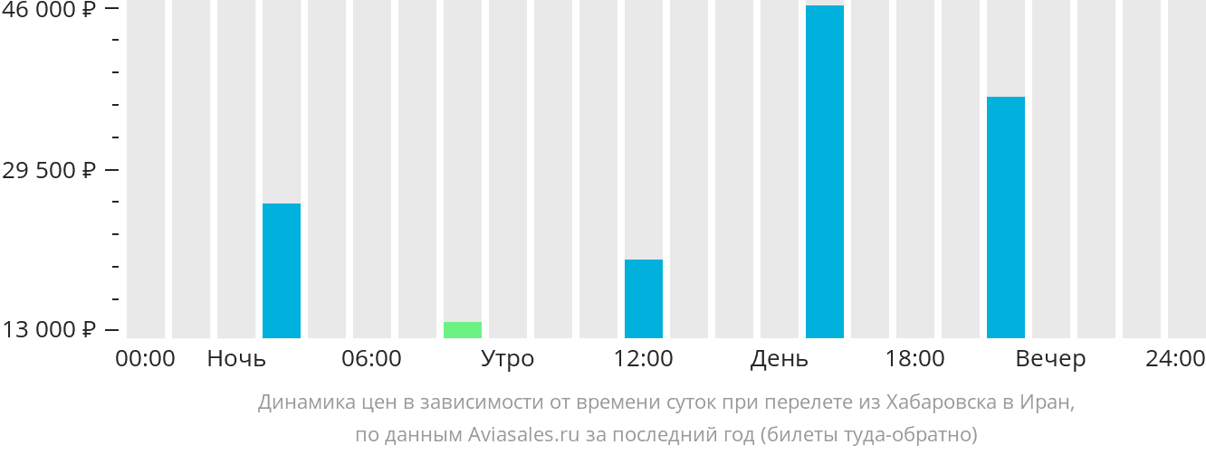 Динамика цен в зависимости от времени вылета из Хабаровска в Иран