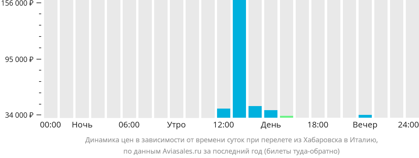 Динамика цен в зависимости от времени вылета из Хабаровска в Италию