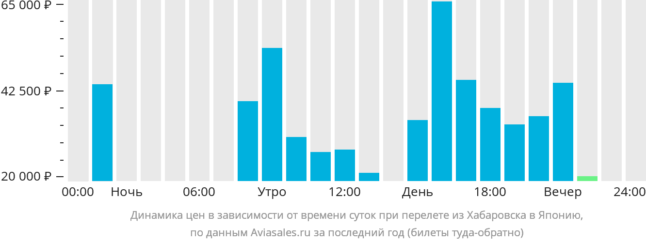 Динамика цен в зависимости от времени вылета из Хабаровска в Японию