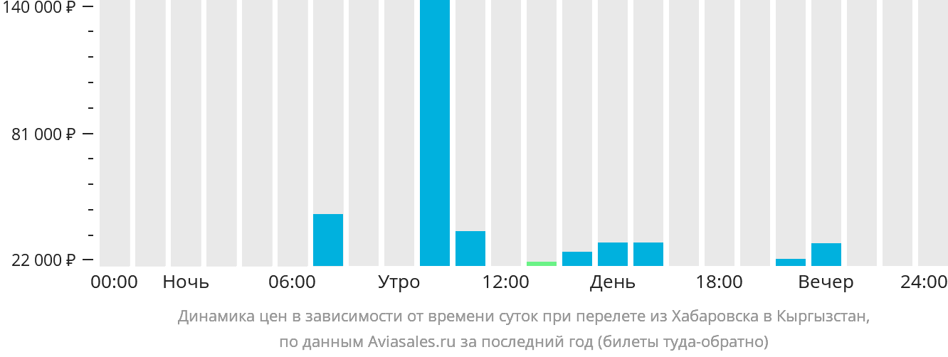Динамика цен в зависимости от времени вылета из Хабаровска в Кыргызстан
