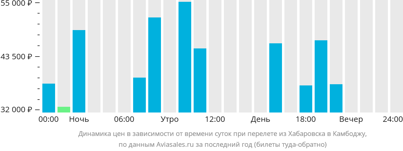 Динамика цен в зависимости от времени вылета из Хабаровска в Камбоджу